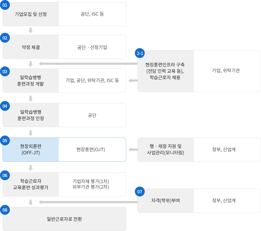 일학습병행제 진행과정